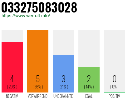 Rufnummer 033275083028 Telefonnummer 033275083028