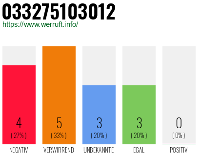 Rufnummer 033275103012 Telefonnummer 033275103012