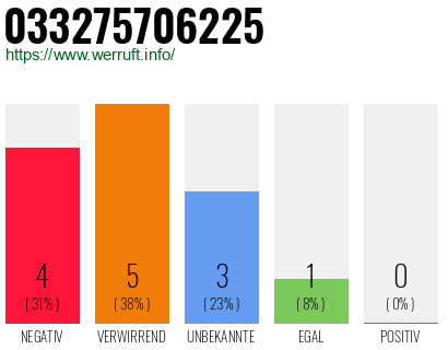 Rufnummer 033275706225 Telefonnummer 033275706225