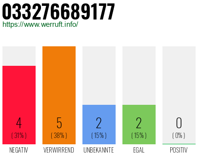Rufnummer 033276689177 Telefonnummer 033276689177
