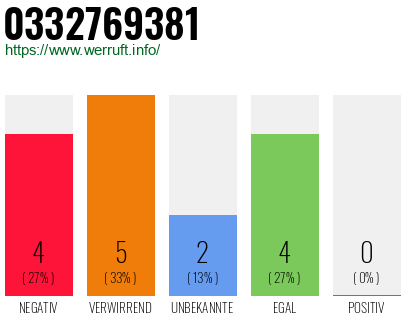 Rufnummer 0332769381 Telefonnummer 0332769381