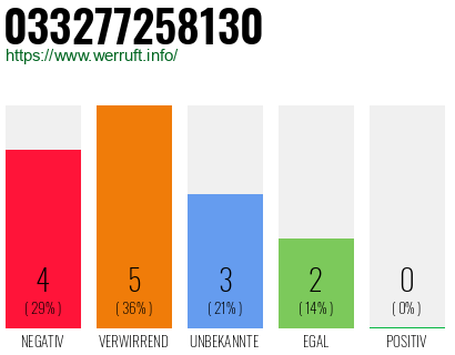 Rufnummer 033277258130 Telefonnummer 033277258130