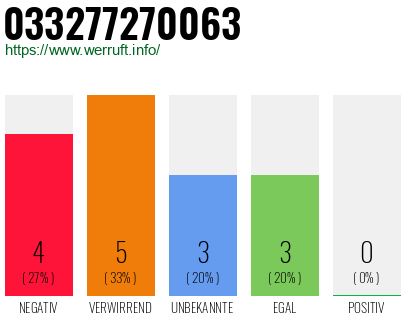 Rufnummer 033277270063 Telefonnummer 033277270063