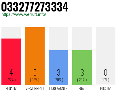 Rufnummer 033277273334 Telefonnummer 033277273334