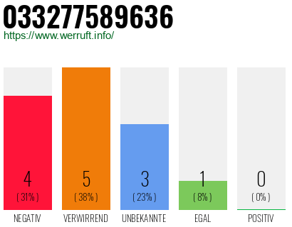Rufnummer 033277589636 Telefonnummer 033277589636