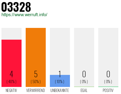 Rufnummer 03328 Telefonnummer 03328