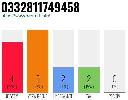 Rufnummer 0332811749458 Telefonnummer 0332811749458