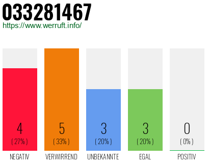 Rufnummer 033281467 Telefonnummer 033281467