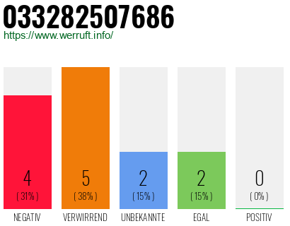 Rufnummer 033282507686 Telefonnummer 033282507686