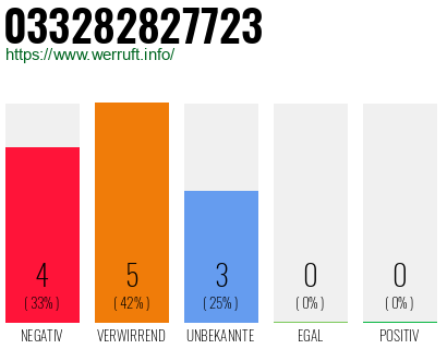 Rufnummer 033282827723 Telefonnummer 033282827723