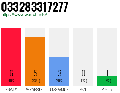 Rufnummer 033283317277 Telefonnummer 033283317277