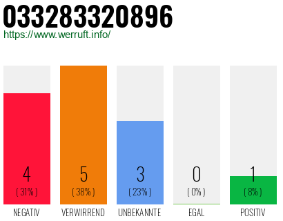 Rufnummer 033283320896 Telefonnummer 033283320896