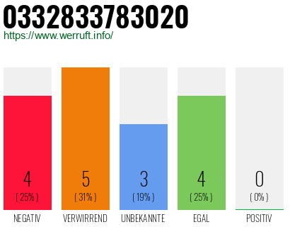 Rufnummer 0332833783020 Telefonnummer 0332833783020