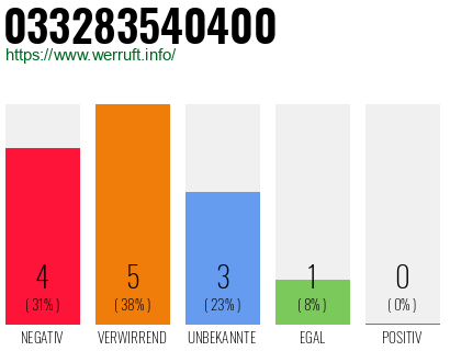 Rufnummer 033283540400 Telefonnummer 033283540400