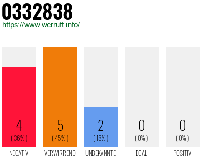 Rufnummer 0332838 Telefonnummer 0332838