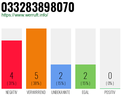 Rufnummer 033283898070 Telefonnummer 033283898070