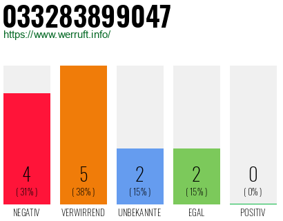 Rufnummer 033283899047 Telefonnummer 033283899047