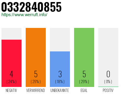 Rufnummer 0332840855 Telefonnummer 0332840855
