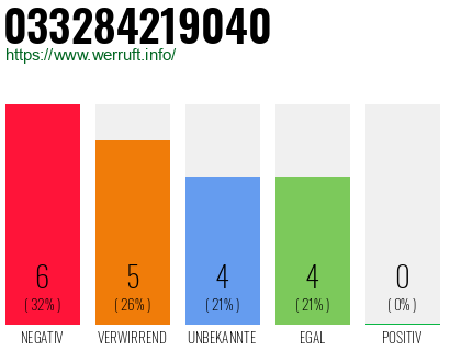 Rufnummer 033284219040 Telefonnummer 033284219040