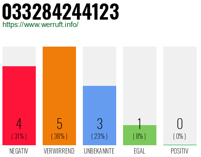 Rufnummer 033284244123 Telefonnummer 033284244123