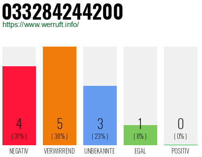 Rufnummer 033284244200 Telefonnummer 033284244200
