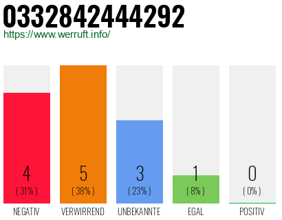 Rufnummer 0332842444292 Telefonnummer 0332842444292