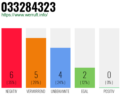 Rufnummer 033284323 Telefonnummer 033284323