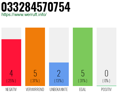 Rufnummer 033284570754 Telefonnummer 033284570754