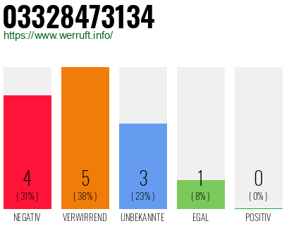 Rufnummer 03328473134 Telefonnummer 03328473134