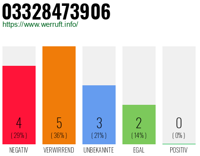 Rufnummer 03328473906 Telefonnummer 03328473906