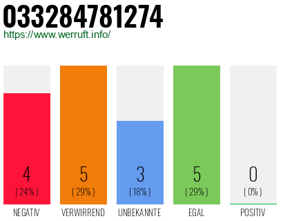 Rufnummer 033284781274 Telefonnummer 033284781274