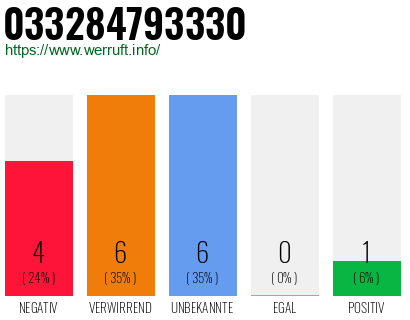Rufnummer 033284793330 Telefonnummer 033284793330
