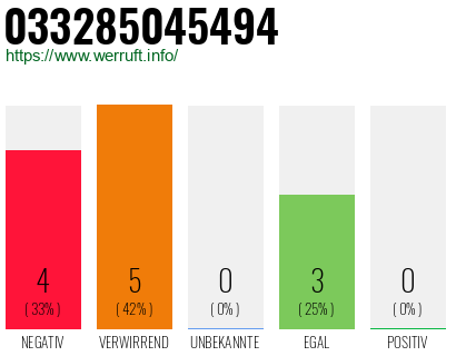 Rufnummer 033285045494 Telefonnummer 033285045494