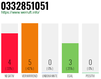 Rufnummer 0332851051 Telefonnummer 0332851051