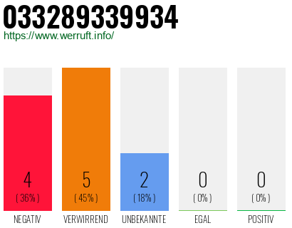 Rufnummer 033289339934 Telefonnummer 033289339934