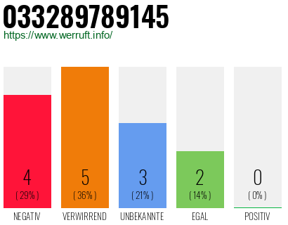 Rufnummer 033289789145 Telefonnummer 033289789145