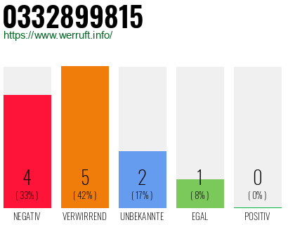 Rufnummer 0332899815 Telefonnummer 0332899815