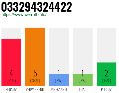 Rufnummer 033294324422 Telefonnummer 033294324422