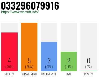 Rufnummer 033296079916 Telefonnummer 033296079916