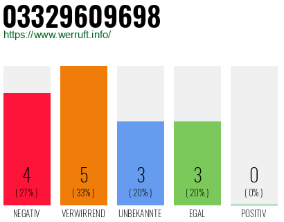 Rufnummer 03329609698 Telefonnummer 03329609698