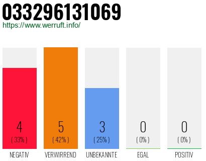 Rufnummer 033296131069 Telefonnummer 033296131069