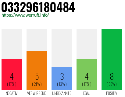 Rufnummer 033296180484 Telefonnummer 033296180484