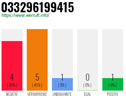 Rufnummer 033296199415 Telefonnummer 033296199415