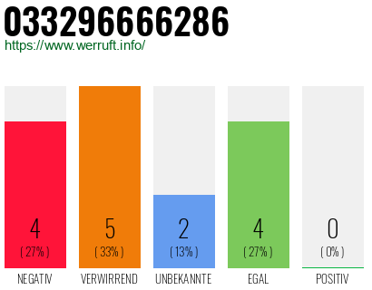 Rufnummer 033296666286 Telefonnummer 033296666286