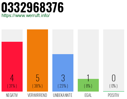 Rufnummer 0332968376 Telefonnummer 0332968376