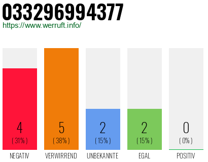 Rufnummer 033296994377 Telefonnummer 033296994377