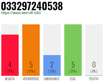 Rufnummer 033297240538 Telefonnummer 033297240538