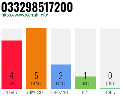 Rufnummer 033298517200 Telefonnummer 033298517200