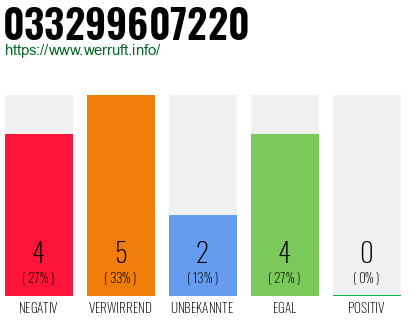 Rufnummer 033299607220 Telefonnummer 033299607220