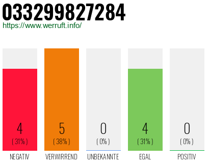 Rufnummer 033299827284 Telefonnummer 033299827284